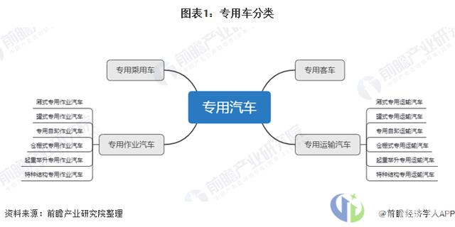 2020年中国专用车市场发展前景简析