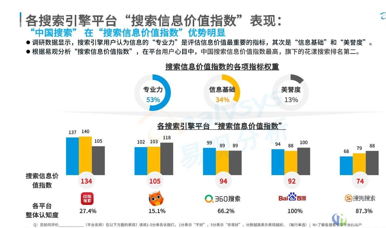 易观研报：中国搜索用户评价居国内行业首位