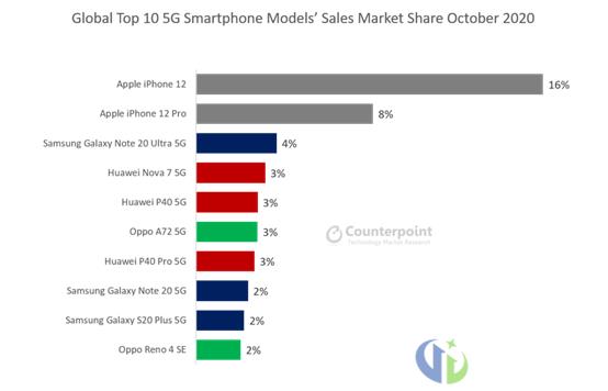 2020年10月全球最畅销的5G手机：iPhone 12系列占据前两名，华为三款机型上榜
