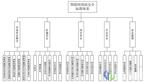 工信部：到2022年初步建立物联网基础安全标准体系