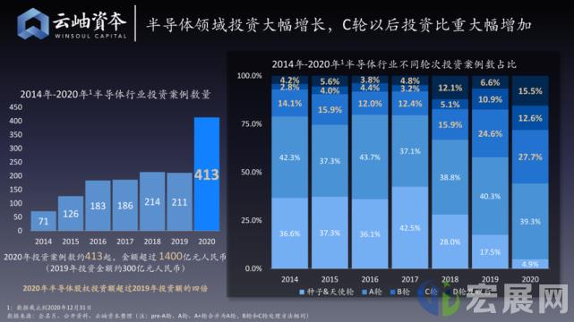 2020年中国半导体投资额超1400亿，新增32家上市企业
