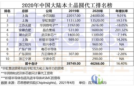 2020年中国大陆本土晶圆代工营收排名榜