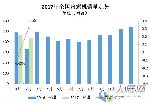 2017年2月内燃机行业市场综述